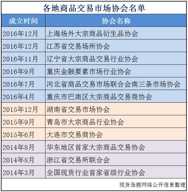 交易市场行业协会