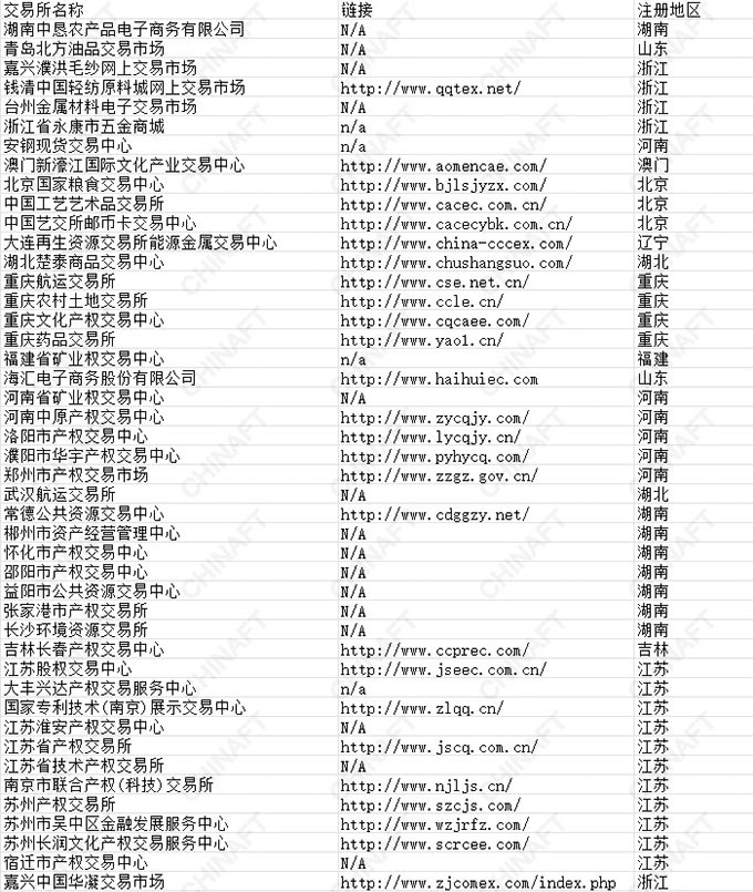 全国合规在册交易场所名单