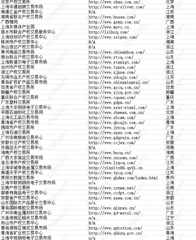 全国合规在册交易场所名单