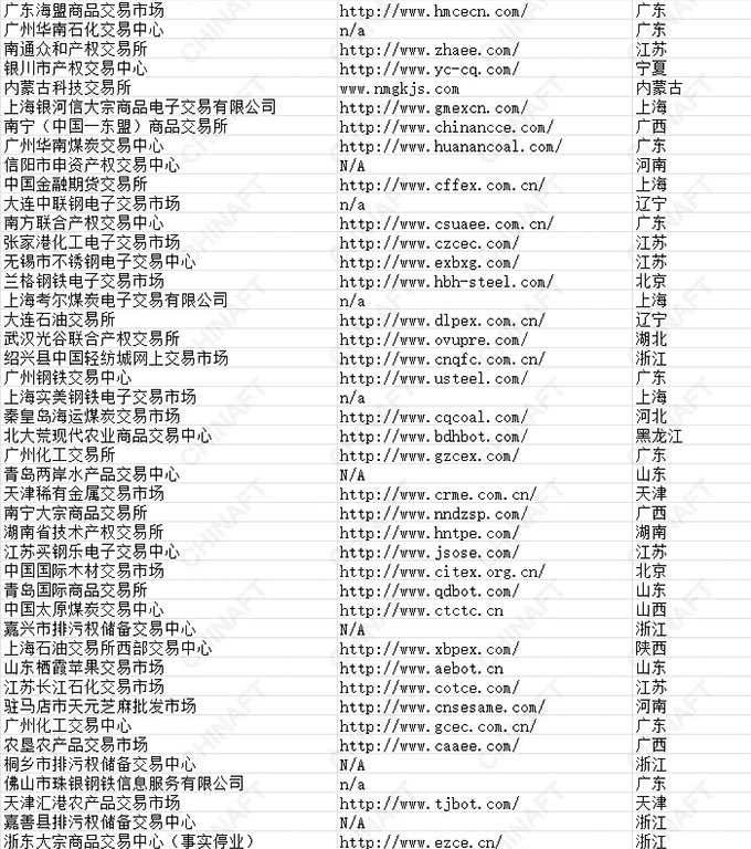 全国合规在册交易场所名单