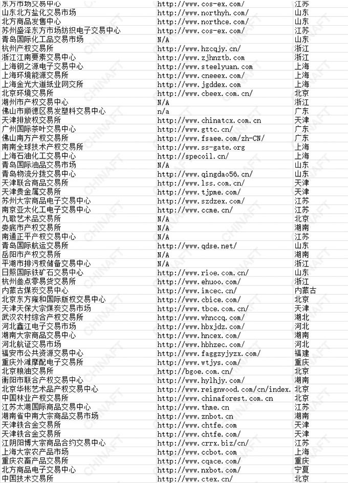 全国合规在册交易场所名单