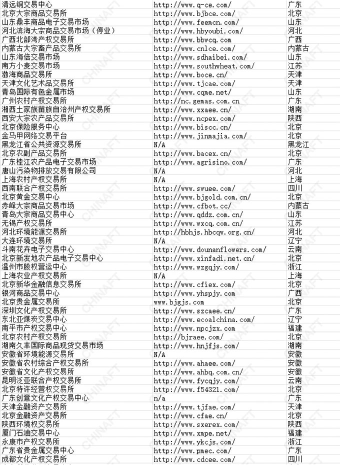 全国合规在册交易场所名单