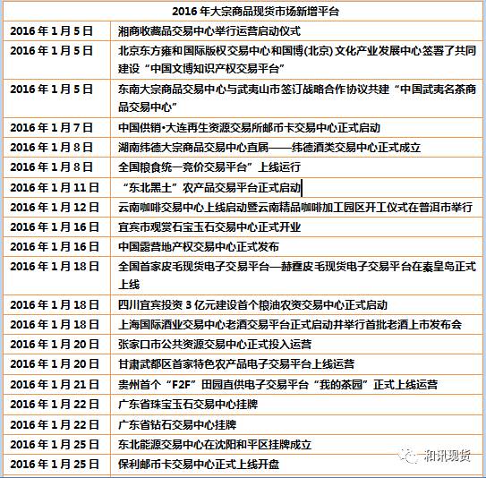 2016年新成立大宗商品现货交易平台