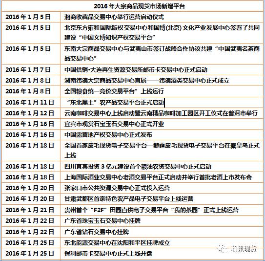 2016年新成立大宗商品现货交易平台