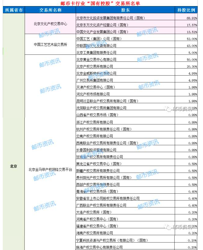 邮币卡行业国有控股平台名单