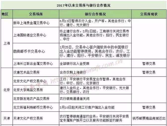 交易所银行业务合作情