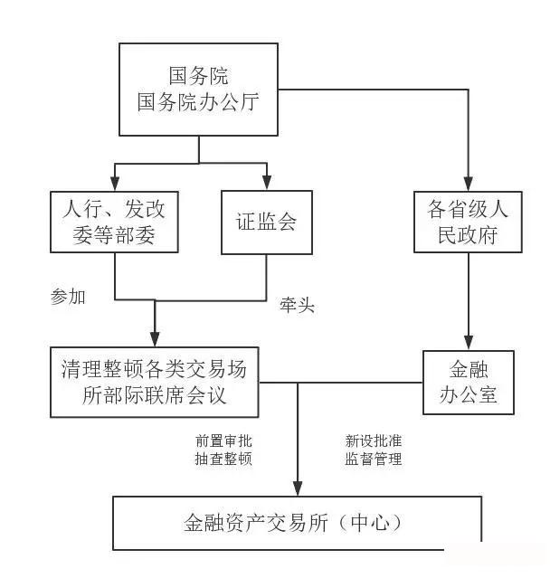 监管体系