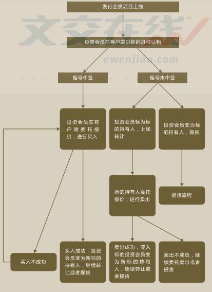 深圳文交所报价机制