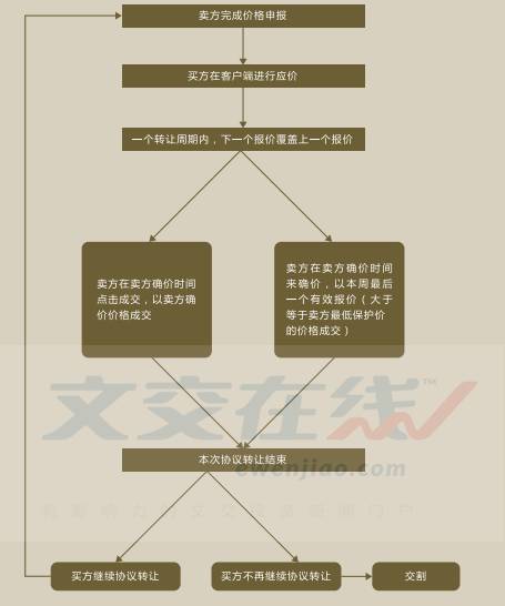 深圳文交所报价机制