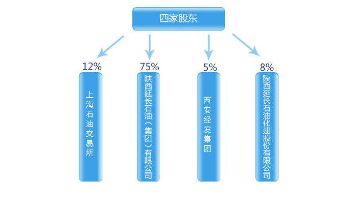 陕西能源化工交易所