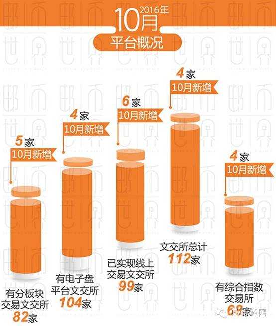 10月新增文交所数量