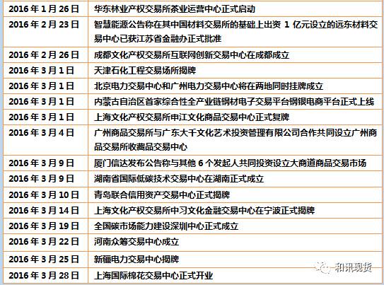 2016年新成立大宗商品现货交易平台