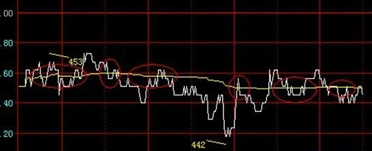 正确理解利用分时图让你在日内交易中事半功倍