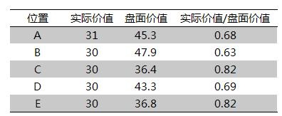 新疆海川核桃真实价值与盘面价值对比