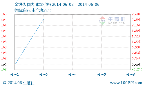 graph_100ppi_com