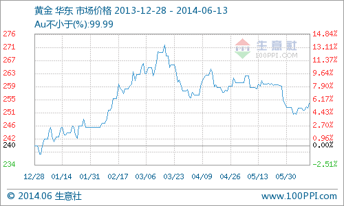 华东黄金市价