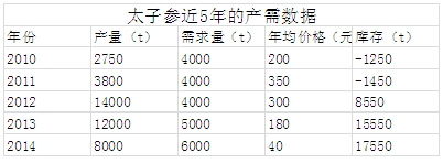 太子参近5年的产需数据