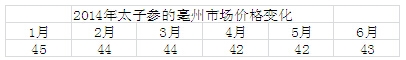 太子参2014年的价格变化