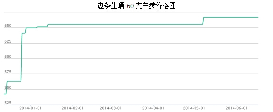 白参价格走势