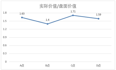 啤酒花盘面价格与真实价值对比