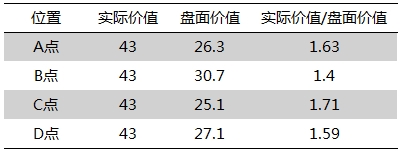 新疆海川啤酒花盘面价值与真实价值对比