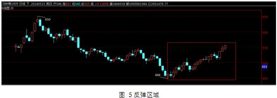 马铃薯触底后的反弹