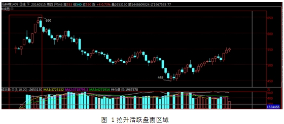 马铃薯盘面活跃