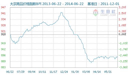 大宗商品价格指数BPI