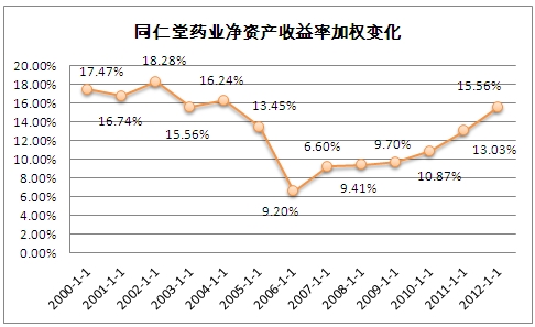 同仁堂净资产收益率加权变化图