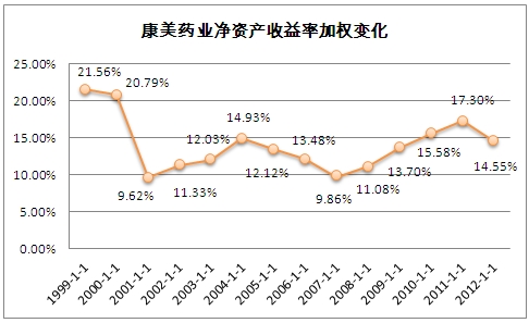 康美药业净资产收益率加权变化