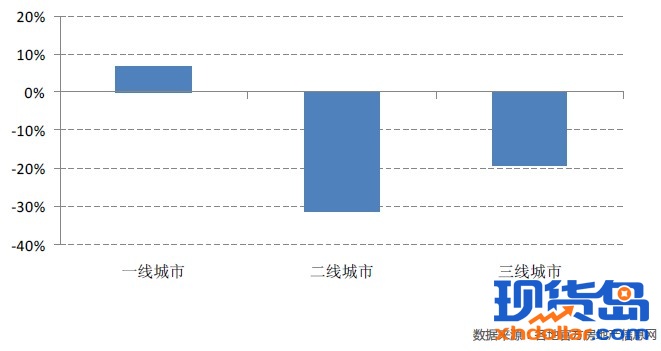 一二三线15个典型城市新建商品住宅成交面积环比增幅