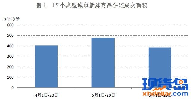 15个典型城市新建商品住宅成交面积