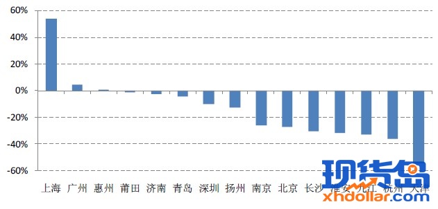 15个典型城市新建商品住宅成交面积环比增幅