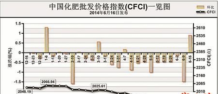 中国化肥批发价格指数