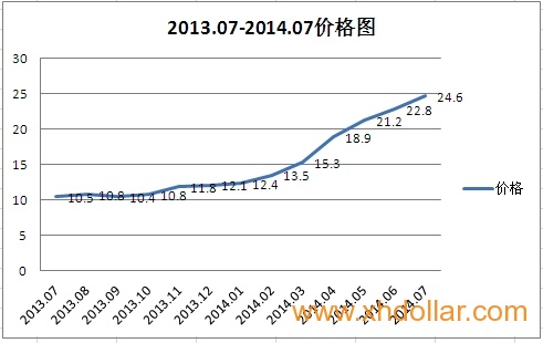 柠檬市价走势