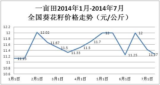 全国葵花籽价格走势