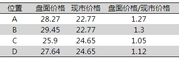世纪西北安岳柠檬盘面走势与市价