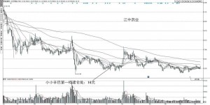 江中药业：15元极有可能成为坚实底部