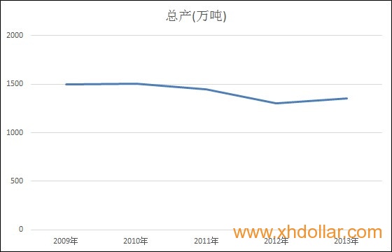 大豆产量