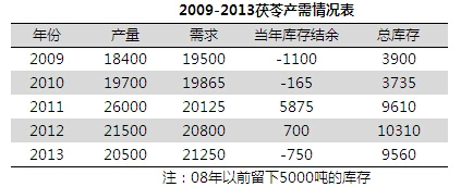 渤海商品茯苓CM0006