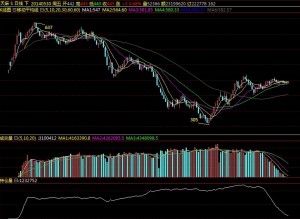 [天津汇港] 天麻S合约20131010—20140529日线走势
