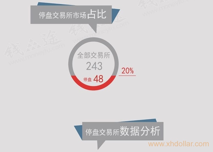 全国20%交易所发布停盘公告