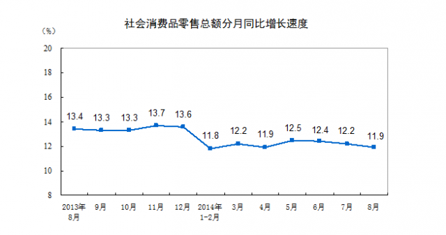 消费增速四连跌