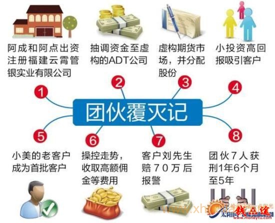 7人伪造期货交易平台吸金5700万 客户血本无归