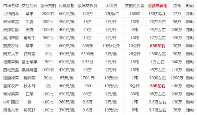 合约交割总费用