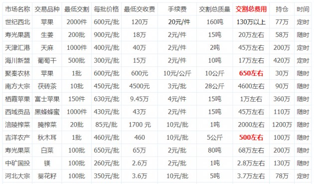 合约交割总费用