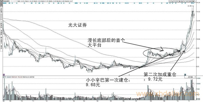 笔者已于10月15日以9.68元建仓光大证券，并于27日以9.72元将其调整为第二重仓股