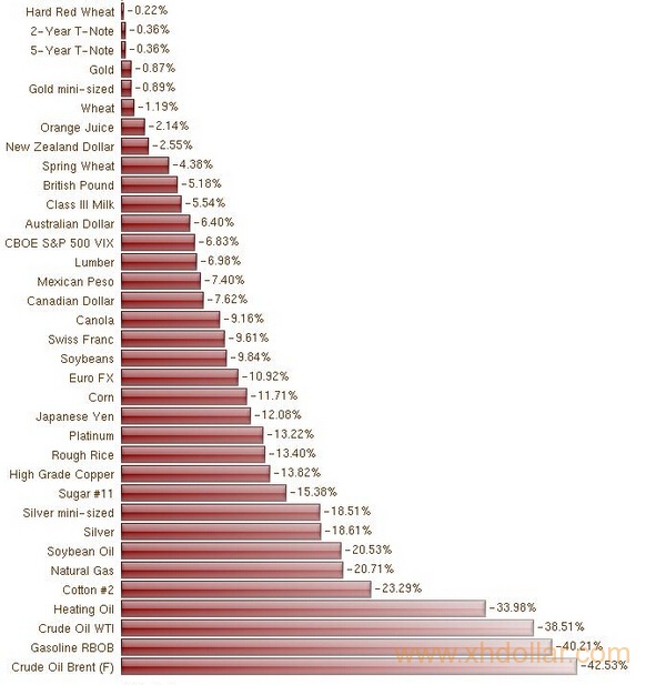 2014年大宗商品及金融工具“涨跌排行榜”