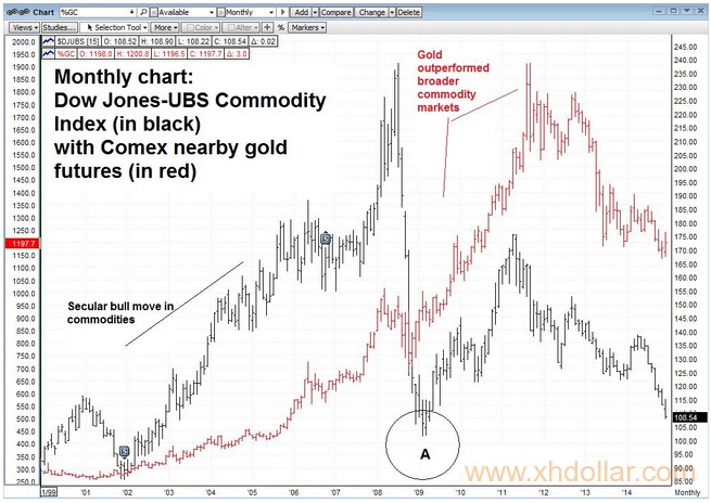 1999年至2014年道琼斯-瑞银大宗商品指数与黄金走势对比图