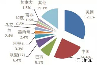 图：美中巴是全球玉米三大产量国